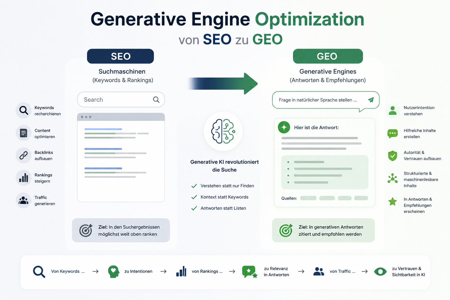 Generative KI: Von SEO zu GEO